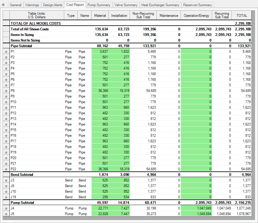 The Cost Report tab of the Output window for the Dependent Design Case scenario.